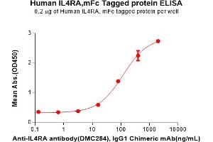 ELISA plate pre-coated by 2 μg/mL (100 μL/well) Human IL4RA Protein, mFc Tag(ABIN7092716, ABIN7272256 and ABIN7272257) can bind Anti-IL4RA antibody, IgG1 Chimeric mAb in a linear range of 16.