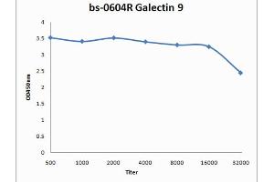 ELISA image for anti-Lectin, Galactoside-Binding, Soluble, 9 (LGALS9) (AA 101-180) antibody (ABIN670746) (Galectin 9 抗体  (AA 101-180))