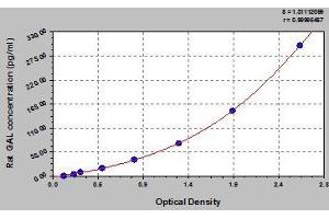 Typical standard curve (GAL ELISA 试剂盒)