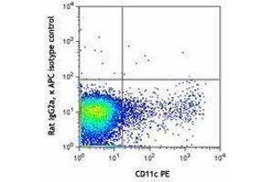 Flow Cytometry (FACS) image for anti-Toll-Like Receptor 3 (TLR3) antibody (APC) (ABIN2658159) (TLR3 抗体  (APC))
