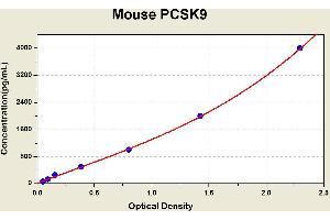 Diagramm of the ELISA kit to detect Mouse PCSK9with the optical density on the x-axis and the concentration on the y-axis. (PCSK9 ELISA 试剂盒)