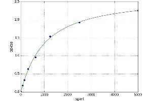 A typical standard curve