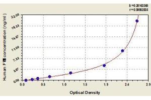Typical standard curve (Factor VII ELISA 试剂盒)