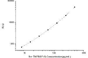 Typical standard curve (TNFRSF1B CLIA Kit)
