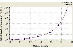 Typical Standard Curve (ALPL ELISA 试剂盒)