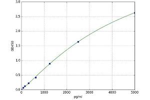 A typical standard curve (SRD5A2 ELISA 试剂盒)