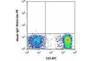 Flow Cytometry (FACS) image for anti-Interleukin 6 Receptor (IL6R) antibody (Biotin) (ABIN2660807) (IL-6 Receptor 抗体  (Biotin))