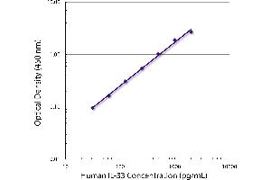 Standard curve generated with Mouse Anti-Human IL-33-UNLB (IL-33 抗体  (Biotin))
