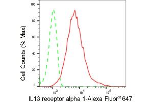 Flow cytometric analysis of IL13 receptor alpha 1 expression in HepG2 cells using IL13 receptor alpha 1 antibody (ABIN7799100), 1:2,000).