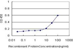 Detection limit for recombinant GST tagged RLN1 is approximately 10ng/ml as a capture antibody.