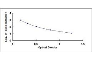 Typical standard curve (NPS ELISA 试剂盒)