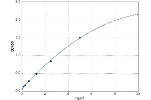 A typical standard curve (CCL1 ELISA 试剂盒)