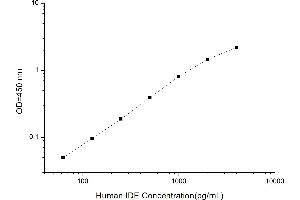 Typical standard curve (IDE ELISA 试剂盒)