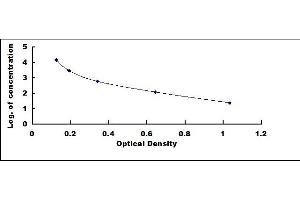 Typical standard curve