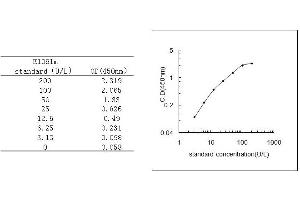 ELISA image for Alkaline Phosphatase, Liver/bone/kidney (ALPL) ELISA Kit (ABIN454579)