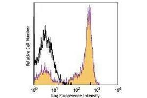 Flow Cytometry (FACS) image for anti-CD27 Molecule (CD27) antibody (PerCP-Cy5.5) (ABIN2660482) (CD27 抗体  (PerCP-Cy5.5))