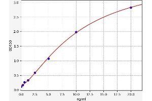 Typical standard curve (FPR1 ELISA 试剂盒)