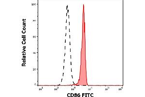 Flow Cytometry (FACS) image for anti-CD86 (CD86) antibody (FITC) (ABIN302014)