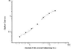 Typical standard curve (Prohibitin ELISA 试剂盒)