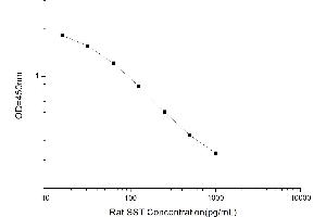 Typical standard curve