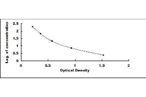 Typical standard curve (FSH ELISA 试剂盒)