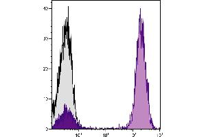 Human peripheral blood lymphocytes were stained with Mouse Anti-Human CD3-UNLB followed by Goat Anti-Mouse IgG(H+L), Human ads-APC. (山羊 anti-小鼠 IgG (Heavy & Light Chain) Antibody (APC) - Preadsorbed)