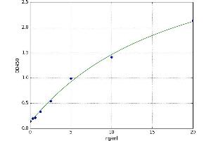 A typical standard curve (HDAC1 ELISA 试剂盒)