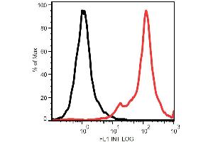 Surface staining of Kg1a cells with anti-STRO-1 (STRO-1) purified. (STRO-1 抗体 (APC))