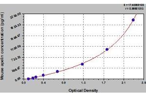 Typical Standard Curve (Apelin ELISA 试剂盒)
