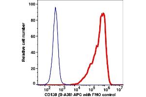 Flow Cytometry (FACS) image for anti-Syndecan 1 (SDC1) antibody (APC) (ABIN7076894) (Syndecan 1 抗体  (APC))