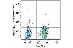 Flow Cytometry (FACS) image for anti-Chemokine (C-C Motif) Receptor 7 (CCR7) antibody (PE/Dazzle™ 594) (ABIN2659683) (CCR7 抗体  (PE/Dazzle™ 594))
