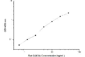 Typical standard curve (GSK3 alpha ELISA 试剂盒)