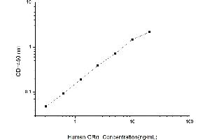 Typical standard curve (Glucocorticoid Receptor ELISA 试剂盒)