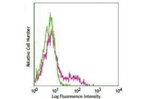 Flow Cytometry (FACS) image for anti-CD27 Molecule (CD27) antibody (FITC) (ABIN2661627) (CD27 抗体  (FITC))