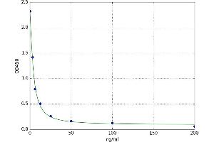 A typical standard curve (DPD ELISA 试剂盒)