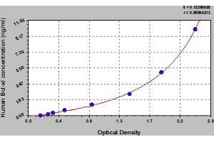 BCL2-Like 1 (BCL2L1) ELISA Kit