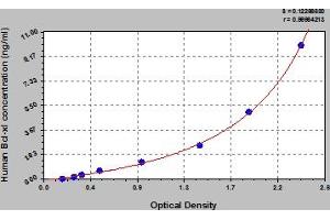 Typical Standard Curve (BCL2L1 ELISA 试剂盒)