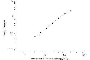 Typical standard curve (GLB1 ELISA 试剂盒)