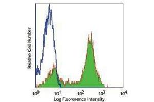 Flow Cytometry (FACS) image for anti-CD5 (CD5) antibody (FITC) (ABIN2661765) (CD5 抗体  (FITC))