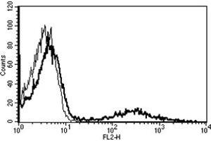 Flow Cytometry (FACS) image for anti-HLA-DR (HLA-DR) antibody (PE) (ABIN1107581) (HLA-DR 抗体  (PE))