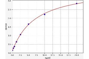 Typical standard curve (IL20RA ELISA 试剂盒)