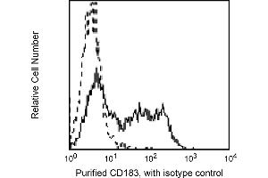 Flow Cytometry (FACS) image for anti-Chemokine (C-X-C Motif) Receptor 3 (CXCR3) antibody (ABIN1176889) (CXCR3 抗体)