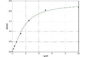 A typical standard curve (AANAT ELISA 试剂盒)