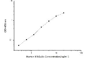 Typical standard curve (MAGAB ELISA 试剂盒)