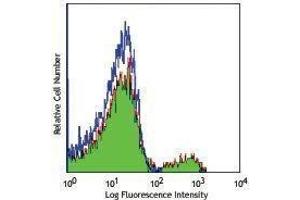 Flow Cytometry (FACS) image for anti-Signaling Lymphocytic Activation Molecule Family Member 1 (SLAMF1) antibody (PE) (ABIN2663961) (SLAMF1 抗体  (PE))