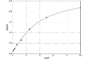 A typical standard curve (PDHA2 ELISA 试剂盒)