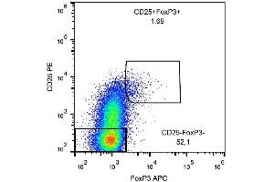 Intracellular staining of human peripheral blood cells (gated on CD4+ cells) with anti-FoxP3 (clone 3G3) APC. (FOXP3 抗体  (APC))