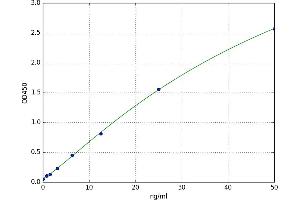 A typical standard curve (Laminin beta 3 ELISA 试剂盒)