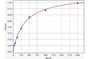 Typical standard curve (TGFB1 ELISA 试剂盒)