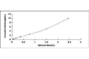 Typical standard curve (SRY ELISA 试剂盒)